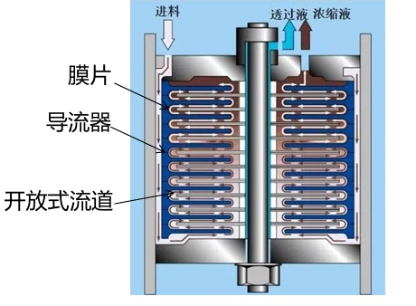 蝶式反渗透(DTRO膜）